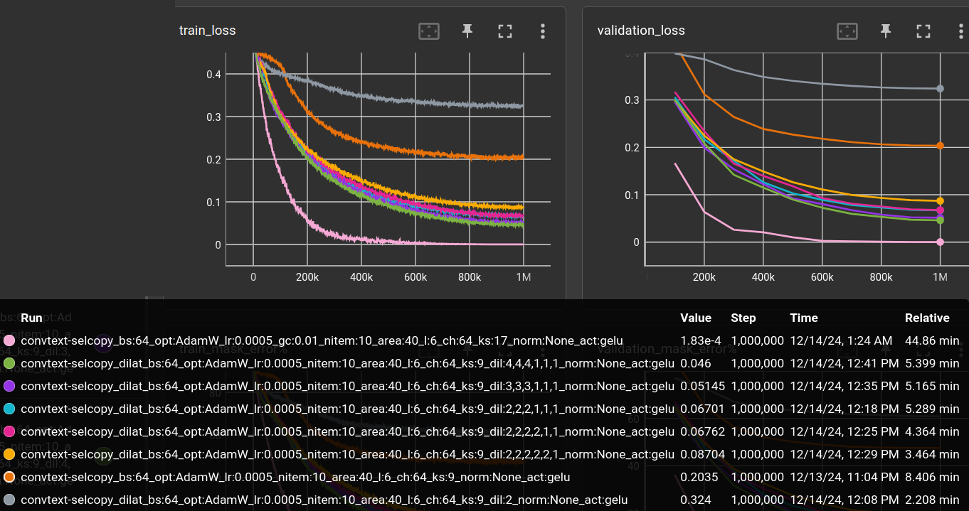 error curves for different dilations