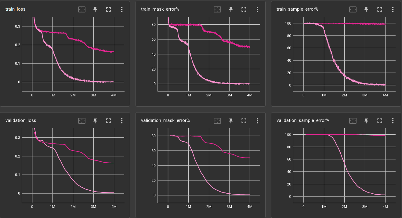 error curves