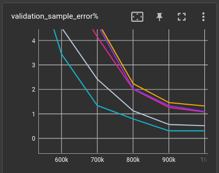 different error curves in 5 trials of the same network