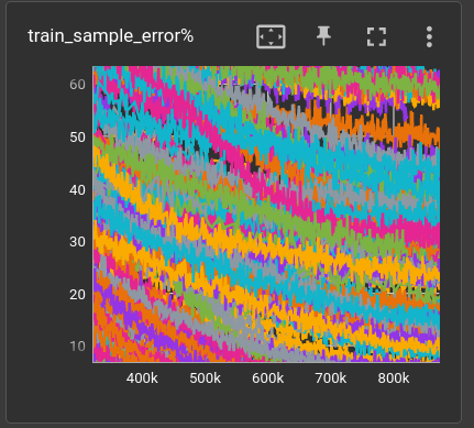 error curves