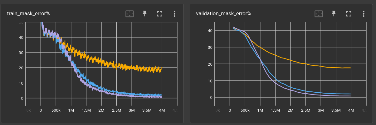 error curves