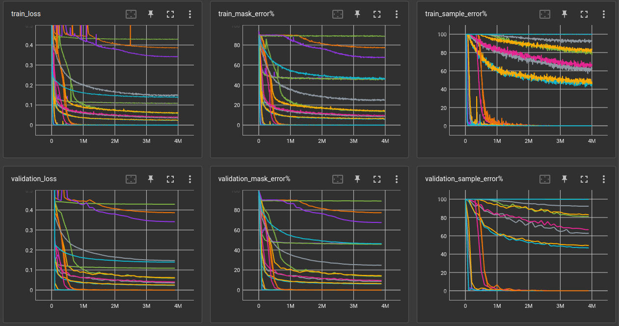 error curves