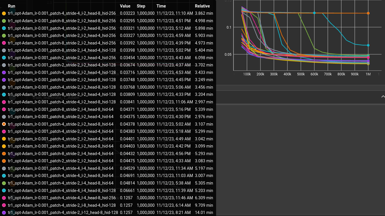 validation losses