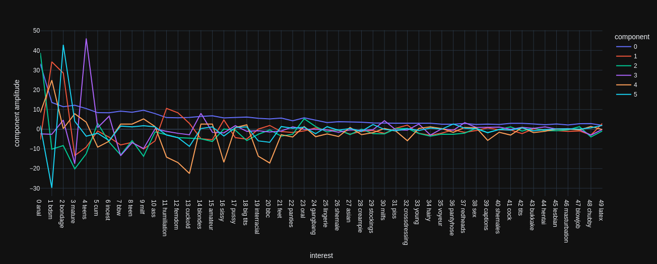plot of interests on x-axis and component amplitude on y-axis