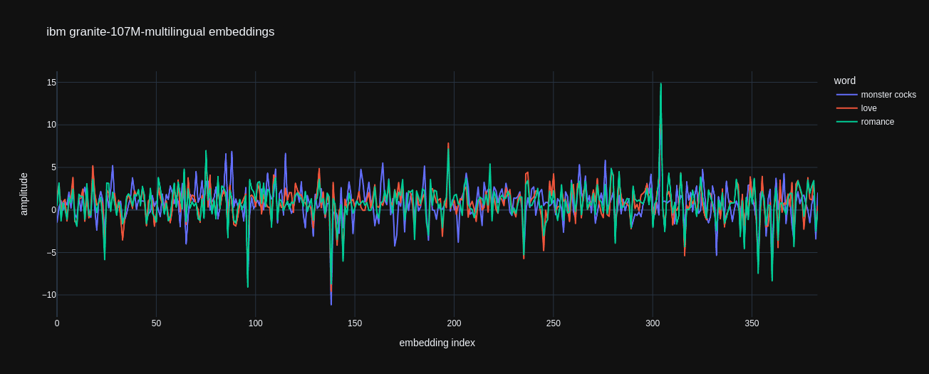 plot of the embeddings for three different interests