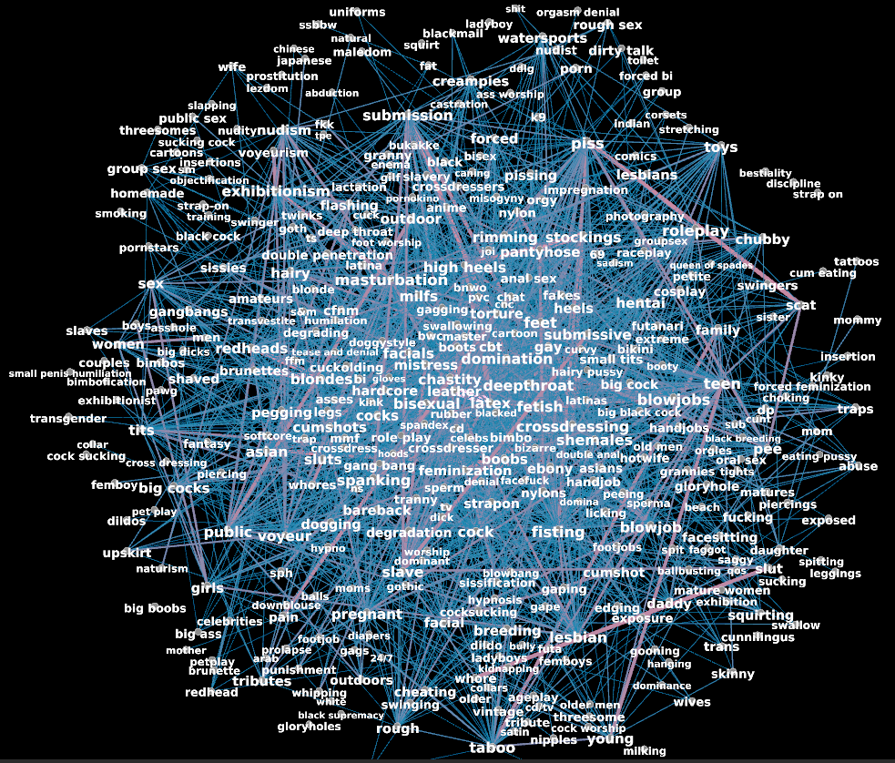 network of a lot of interests with a lot of edges