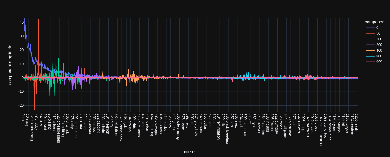 plot of interests on x-axis and component amplitude on y-axis